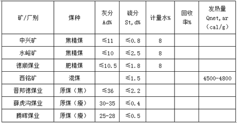 山西焦煤集團煤炭產品競賣預告解析